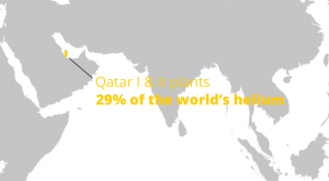 Qatar helium plants back online