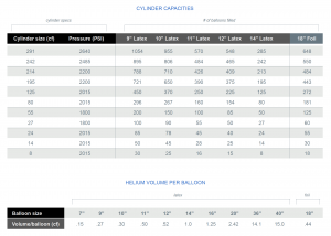 Helium cylinders & balloon capacity: A quick & easy guide