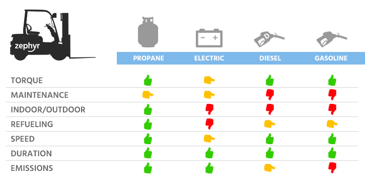 Propane for forklifts – Ask Zephyr